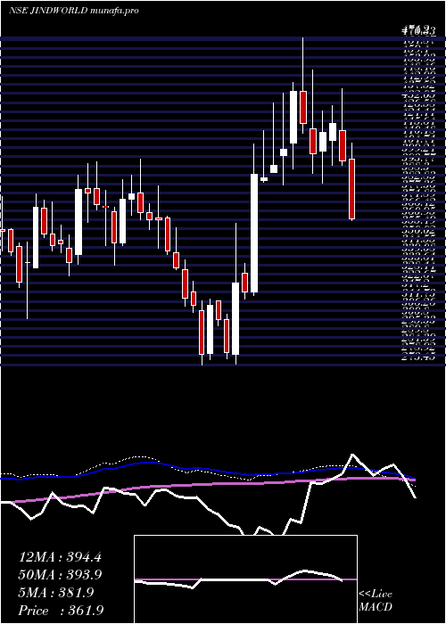  weekly chart JindalWorldwide