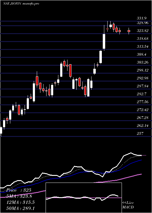  Daily chart JioFin