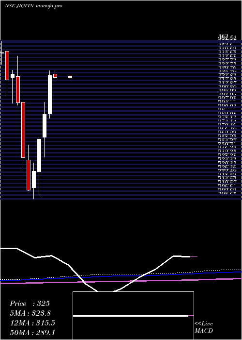  monthly chart JioFin