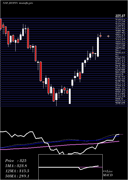  weekly chart JioFin