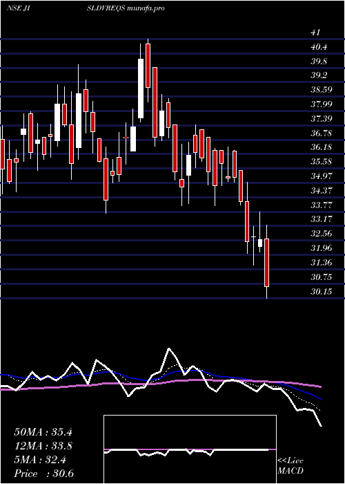  Daily chart JainIrrigation