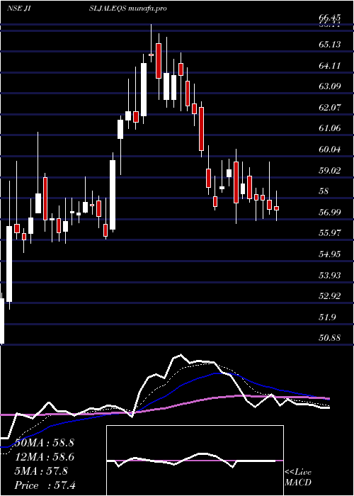  Daily chart JainIrrigation