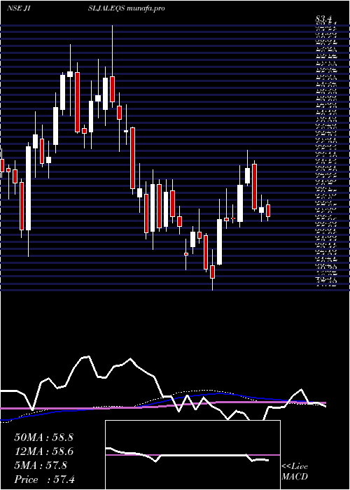  weekly chart JainIrrigation