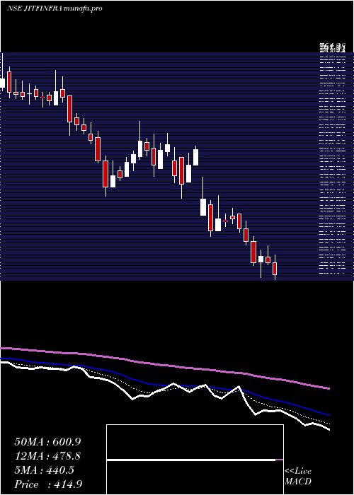  Daily chart JitfInfralogistics