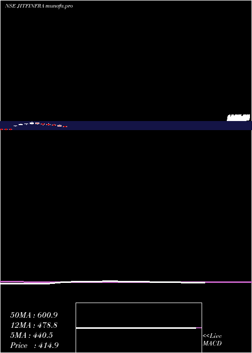  monthly chart JitfInfralogistics