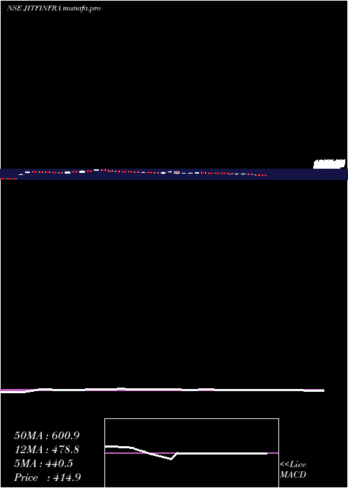  weekly chart JitfInfralogistics