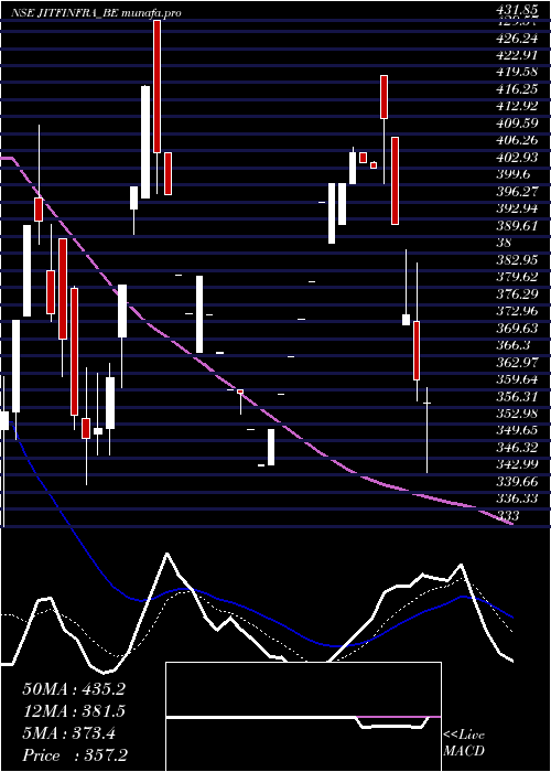  Daily chart JitfInfralogistics