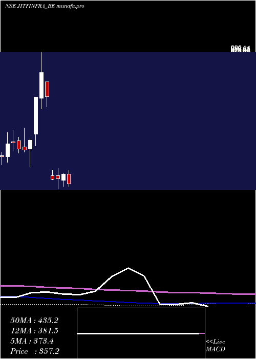  monthly chart JitfInfralogistics