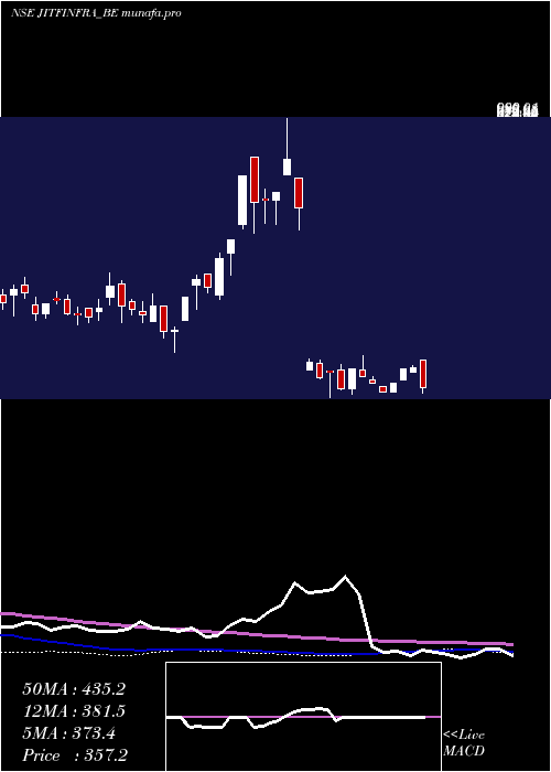 weekly chart JitfInfralogistics