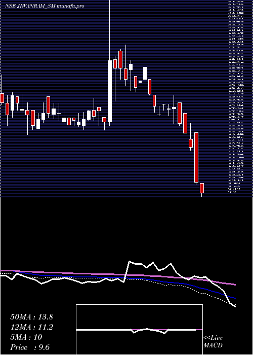  weekly chart JiwanramSheoduttra