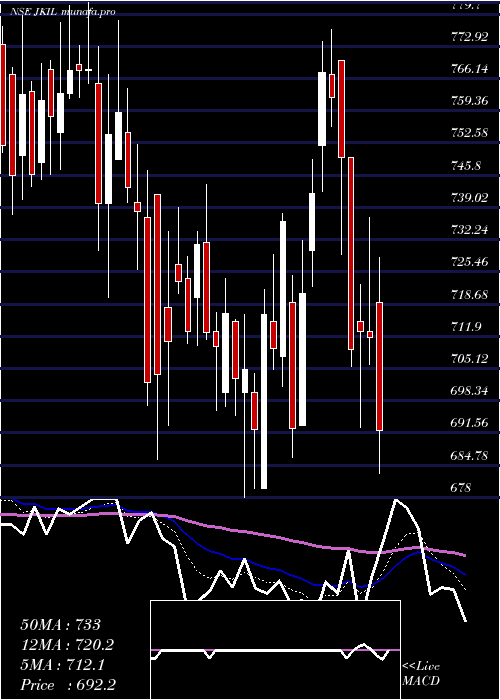  Daily chart JKumar