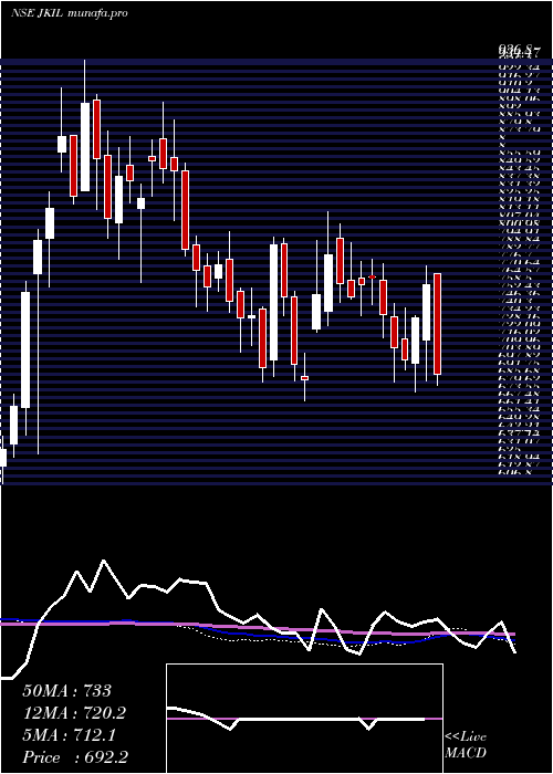  weekly chart JKumar