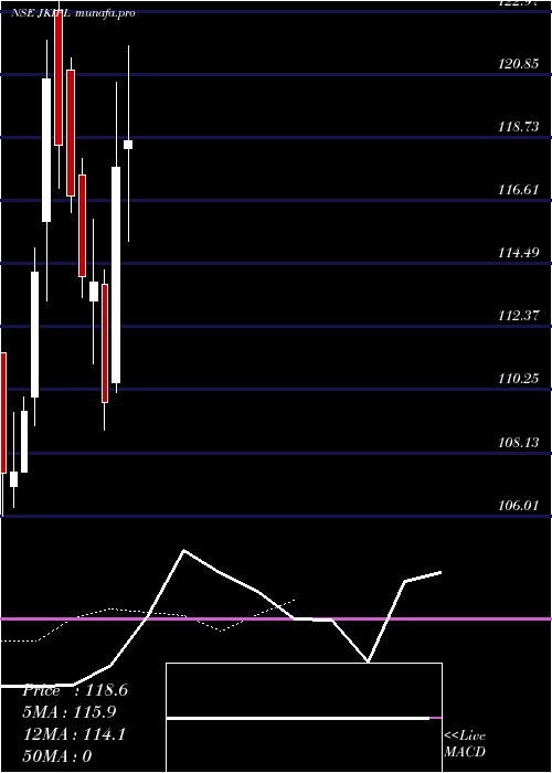 Daily chart JinkushalIndustries