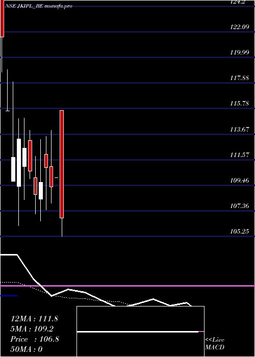  Daily chart JinkushalIndustries