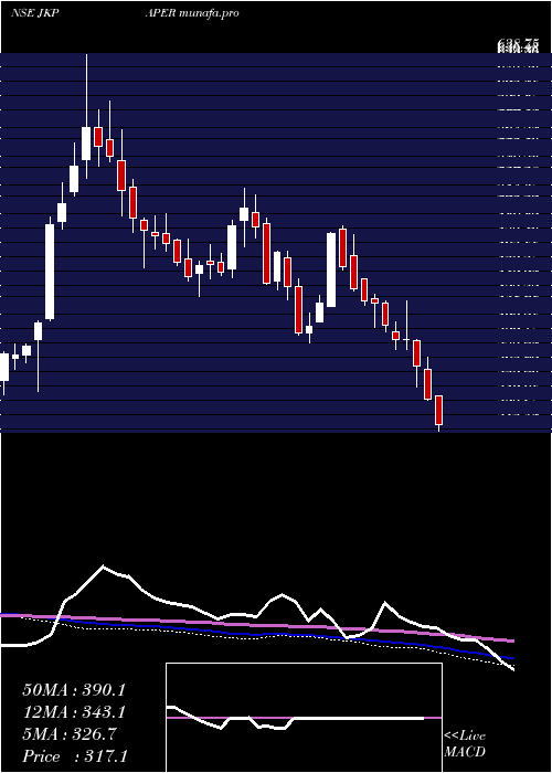  weekly chart JkPaper