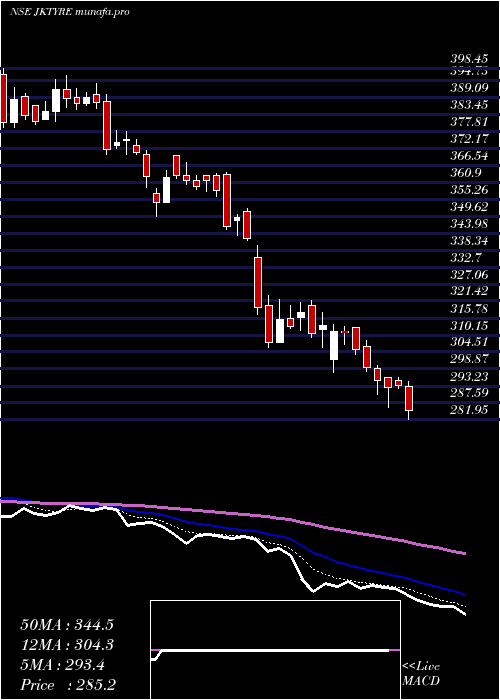  Daily chart JkTyre