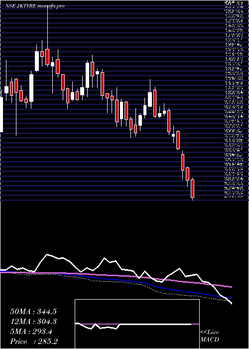  weekly chart JkTyre