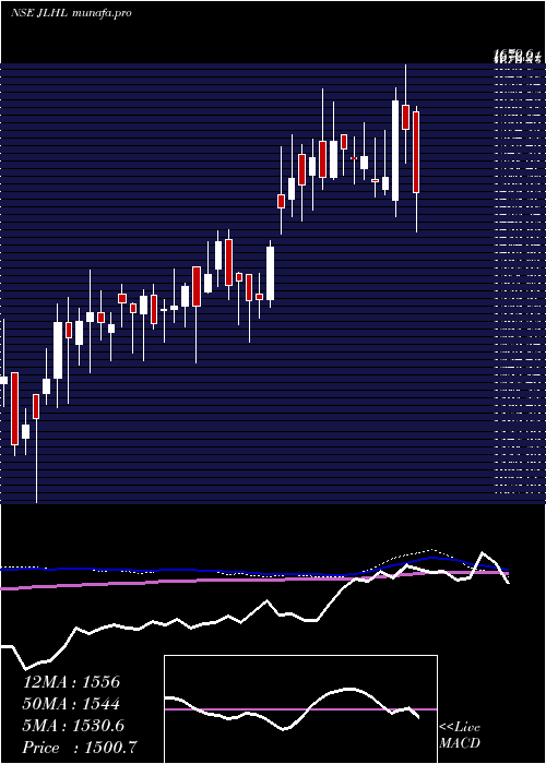  weekly chart JupiterLife