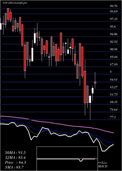  Daily chart JullundurMotor