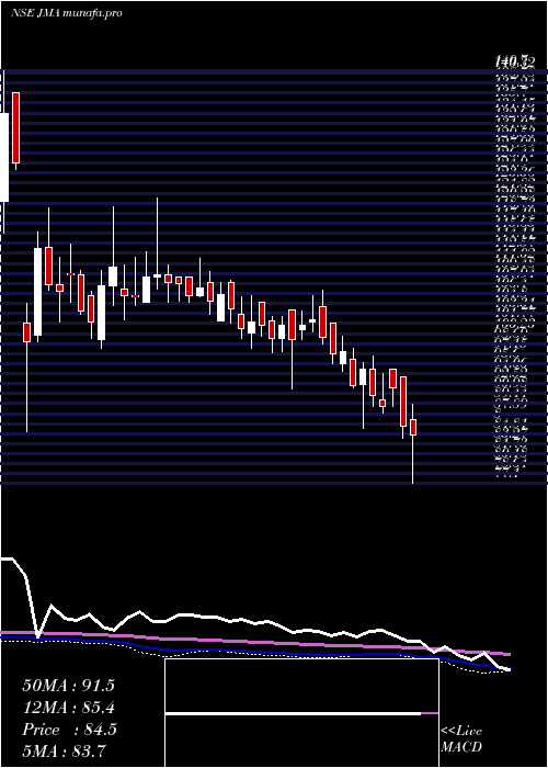  weekly chart JullundurMotor