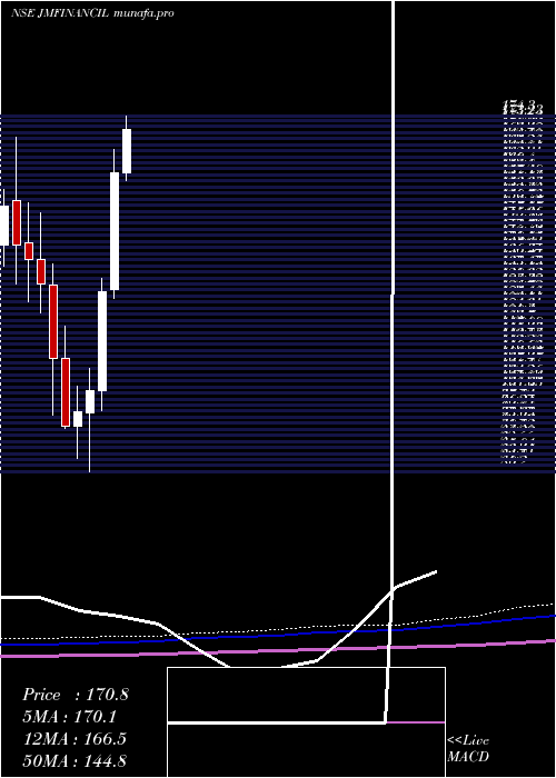  monthly chart JmFinancial