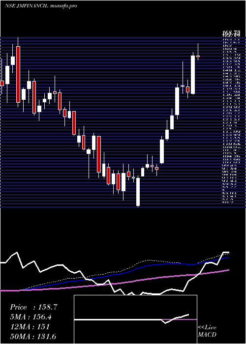  weekly chart JmFinancial