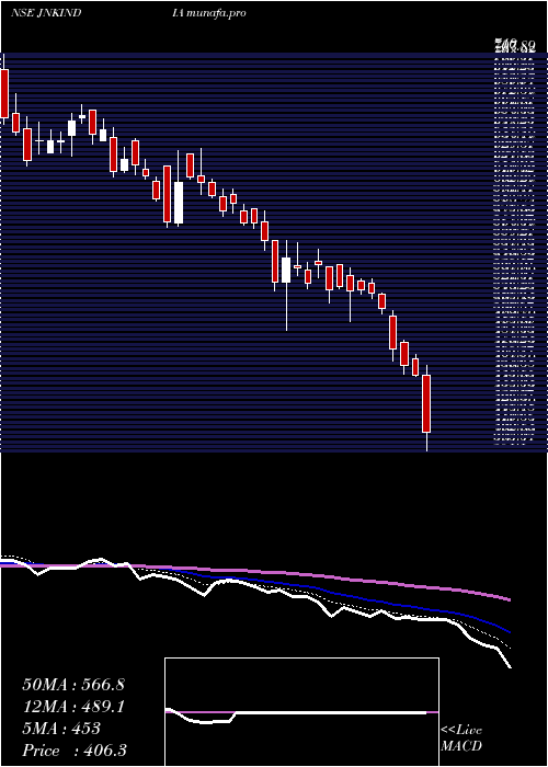  Daily chart JnkIndia