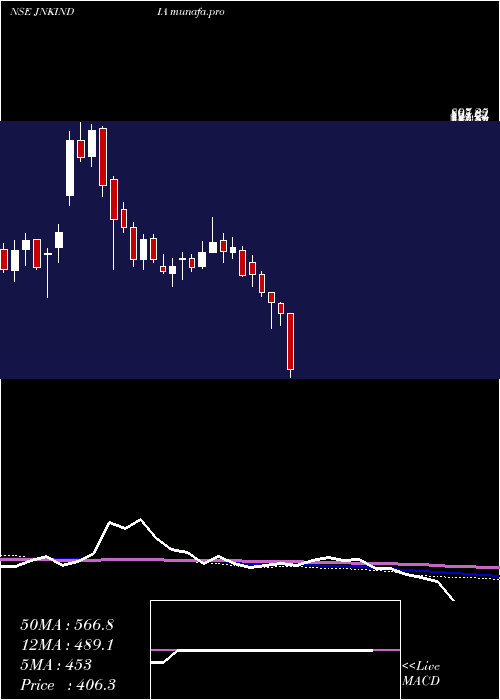  weekly chart JnkIndia