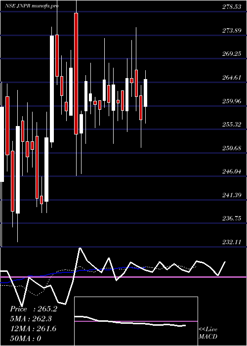  Daily chart JuniperGreen