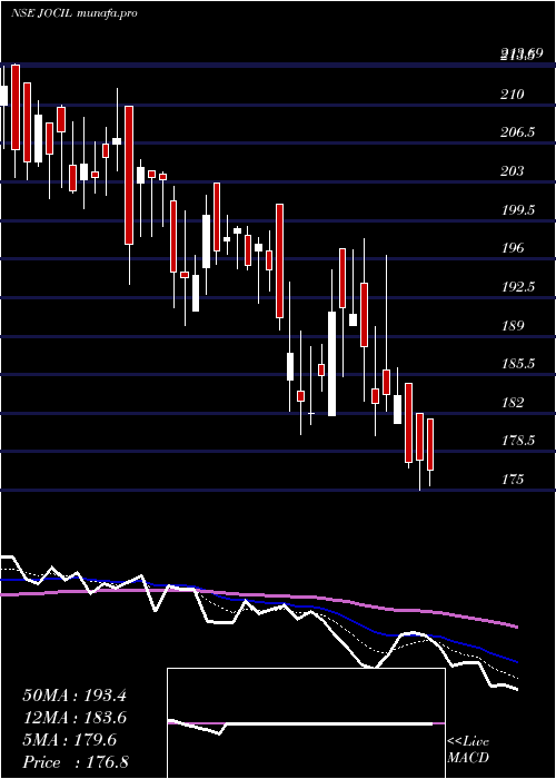  Daily chart Jocil