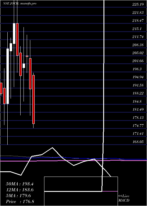  monthly chart Jocil