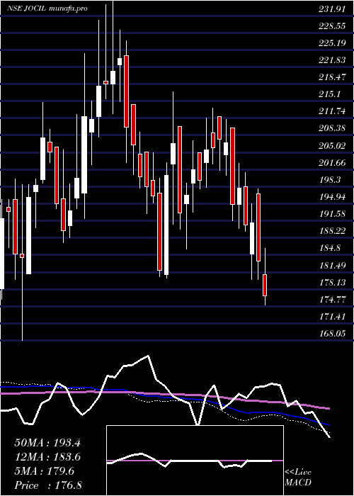  weekly chart Jocil