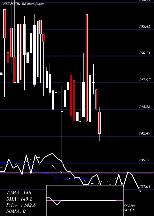  Daily chart Jocil
