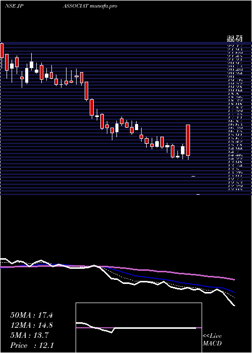 Daily chart JaiprakashAssociates