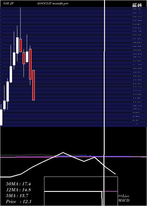 monthly chart JaiprakashAssociates