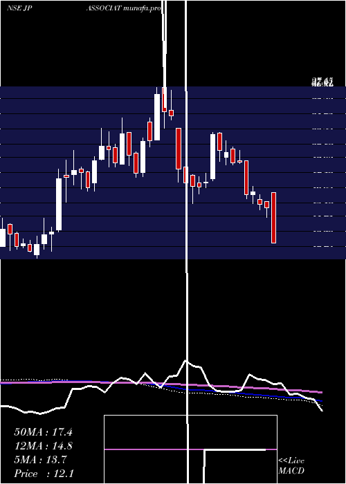  weekly chart JaiprakashAssociates