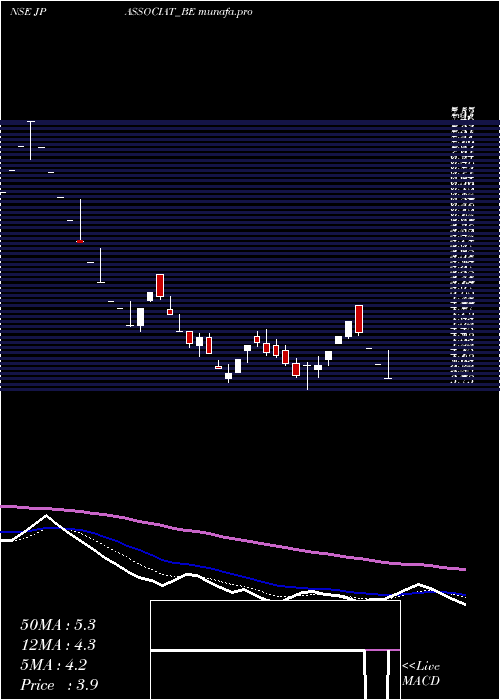  Daily chart JaiprakashAssociates