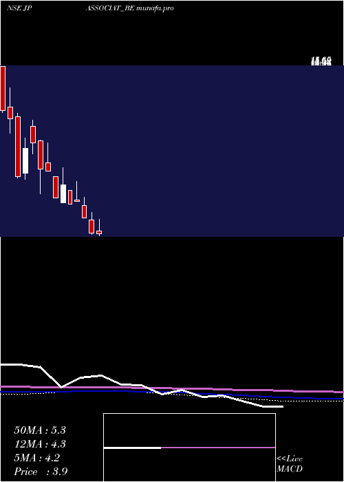  monthly chart JaiprakashAssociates