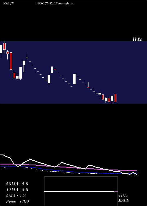  weekly chart JaiprakashAssociates