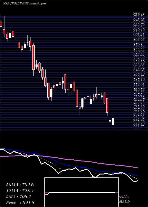  Daily chart JindalPoly