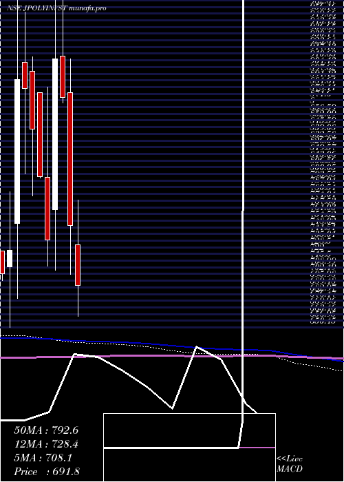  monthly chart JindalPoly