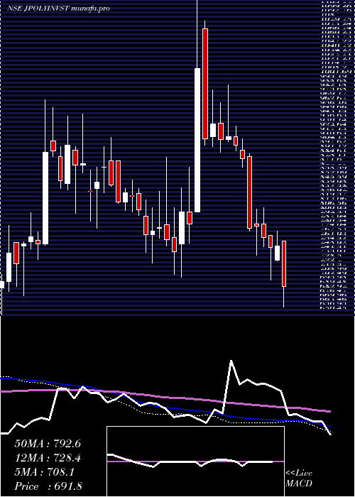  weekly chart JindalPoly