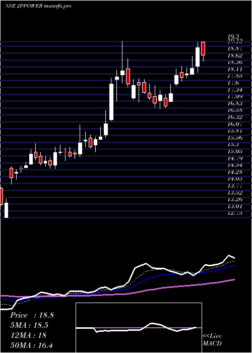 Daily chart JaiprakashPower