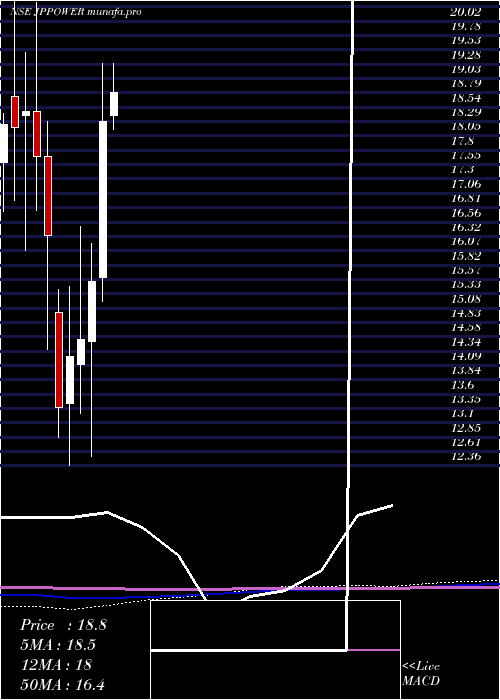 monthly chart JaiprakashPower