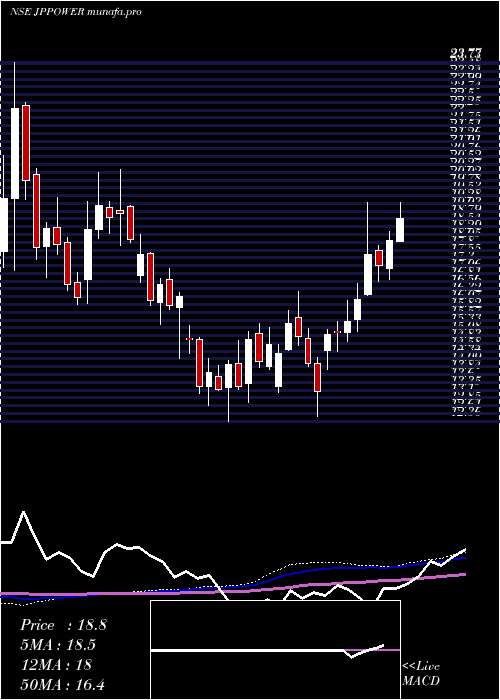 weekly chart JaiprakashPower