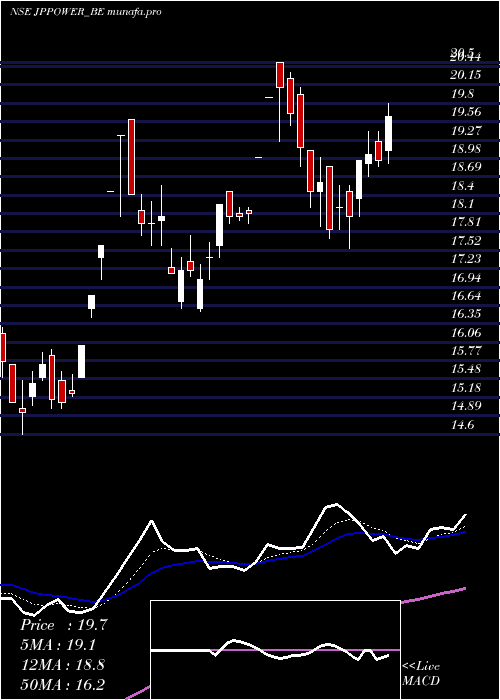 Daily chart JaiprakashPower