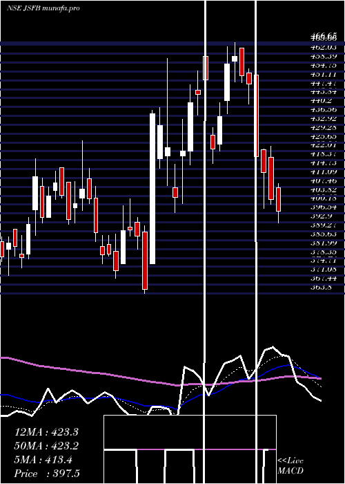  Daily chart JanaSmall