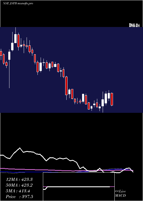  weekly chart JanaSmall