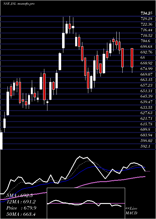 Daily chart JindalStainless