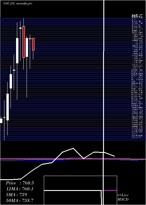  monthly chart JindalStainless